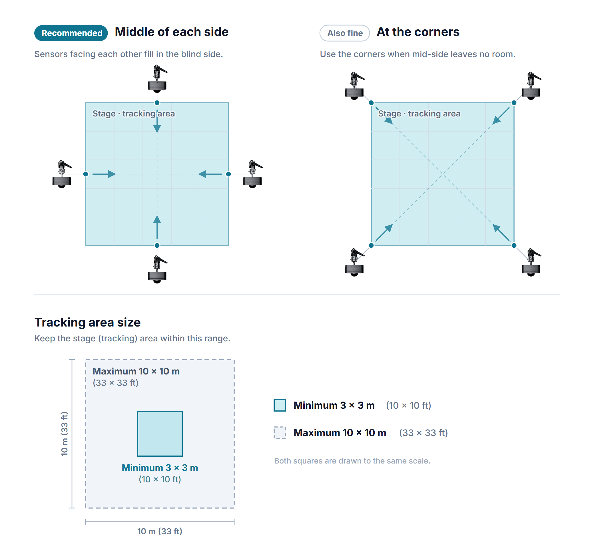 Sensor layout seen from above — mid-side (recommended) and corners, plus the minimum and maximum capture area