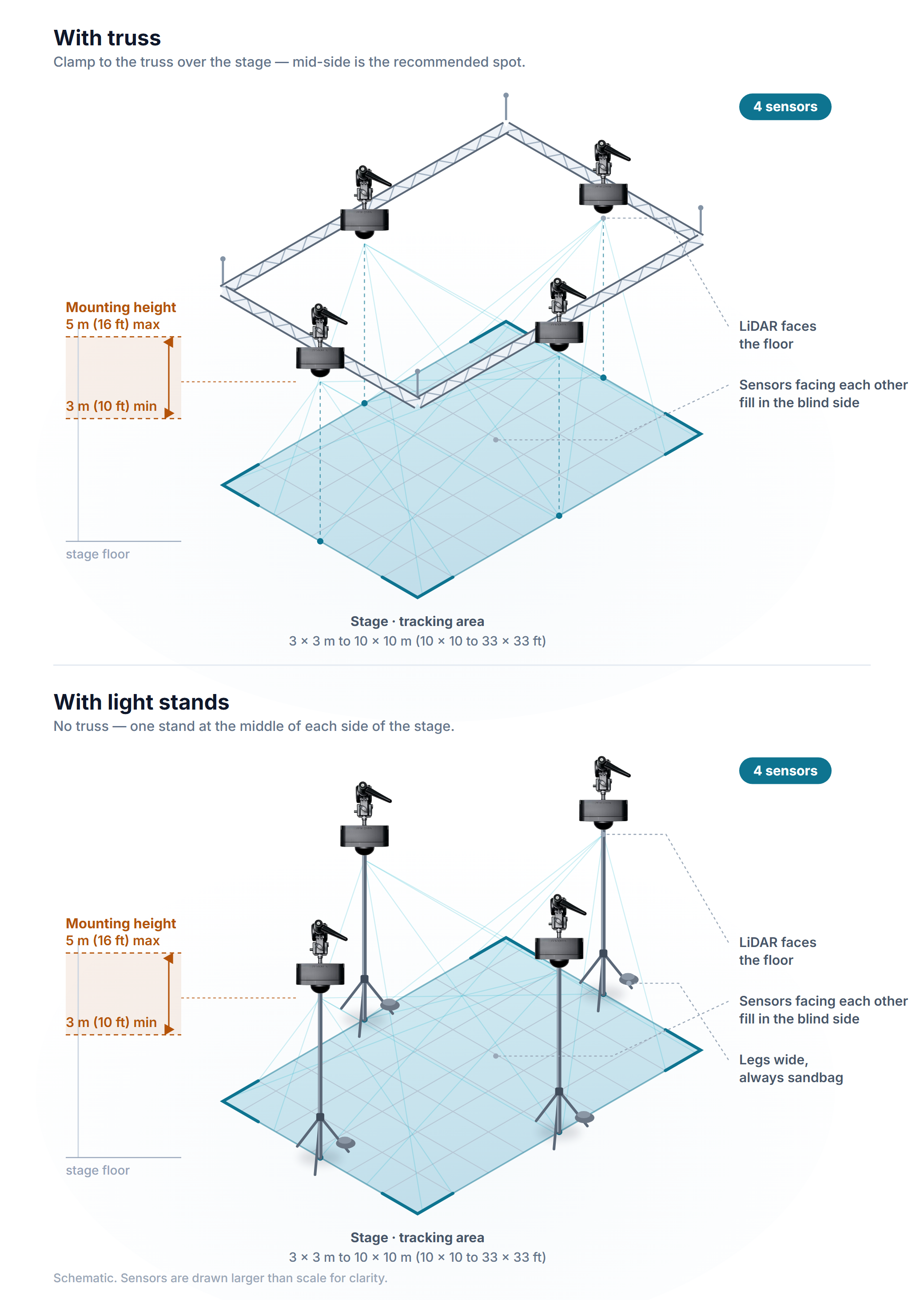 Sensors clamped to truss and sensors on light stands, both at a mounting height of 3 to 5 m